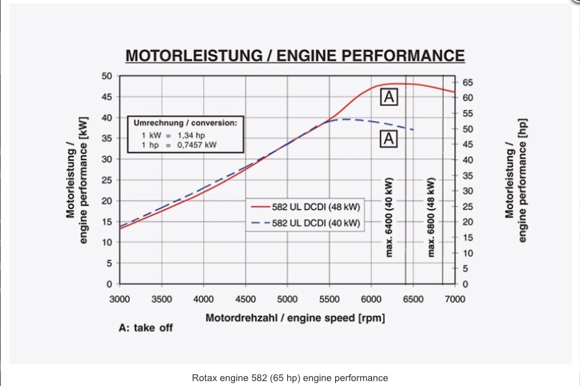 Horsepower/Torque Rotax and other engines AvidFoxFlyers Forums